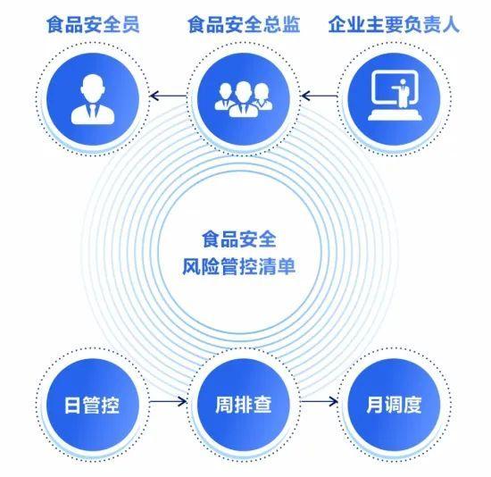 知识问答又来啦 食品安全 两个责任 知识大比拼